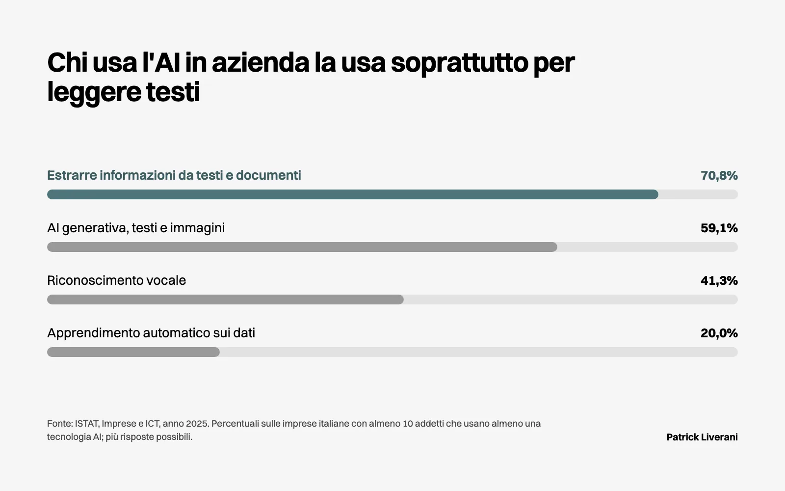 Barre ISTAT 2025: tra le imprese che usano l’AI, il 70,8% estrae informazioni da testi e il 59,1% usa l’AI generativa
