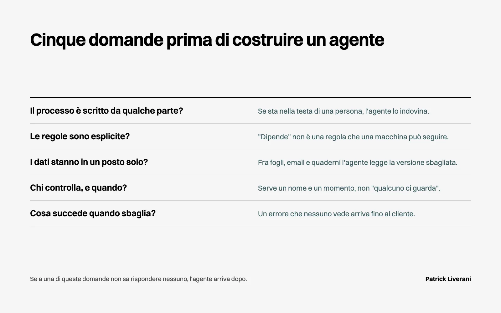 Cinque domande prima di costruire un agente: processo scritto, regole, dati, chi controlla, cosa succede quando sbaglia