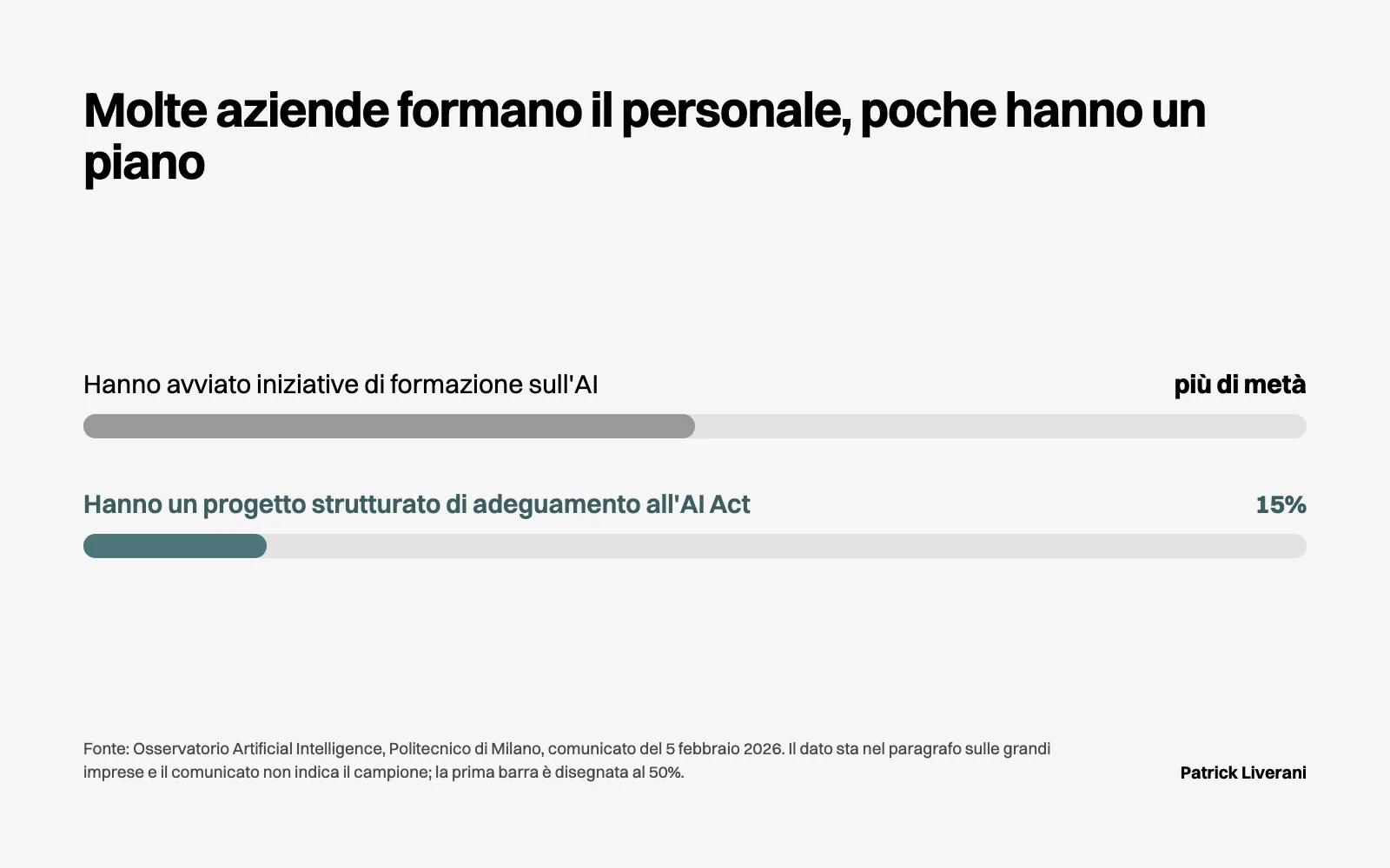 Barre del Politecnico di Milano 2026: più di metà delle aziende forma il personale sull’AI, il 15% ha un piano di adeguamento