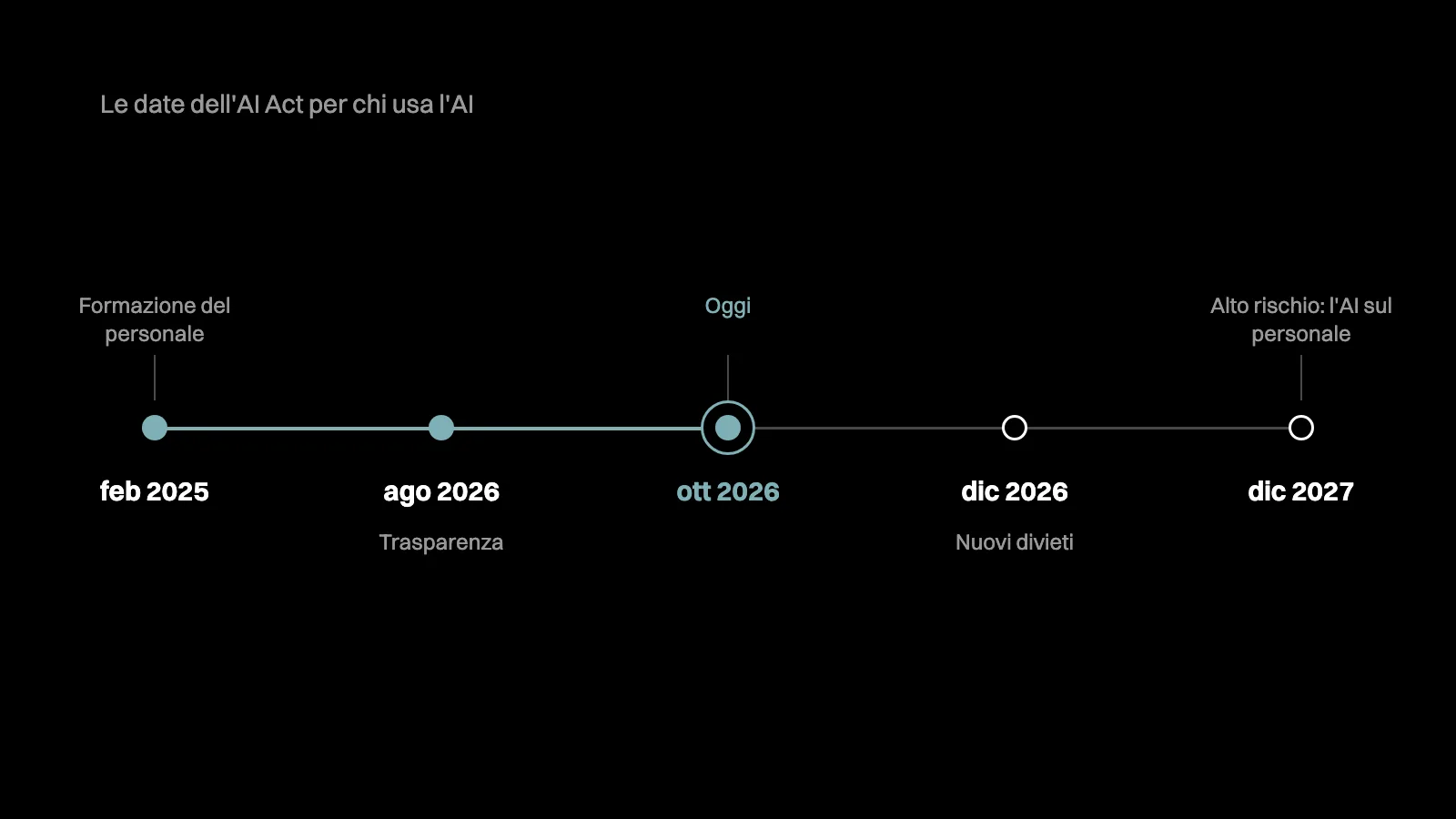 Linea del tempo dell’AI Act da febbraio 2025 a dicembre 2027, con il punto di oggi, ottobre 2026, segnato in verde acqua