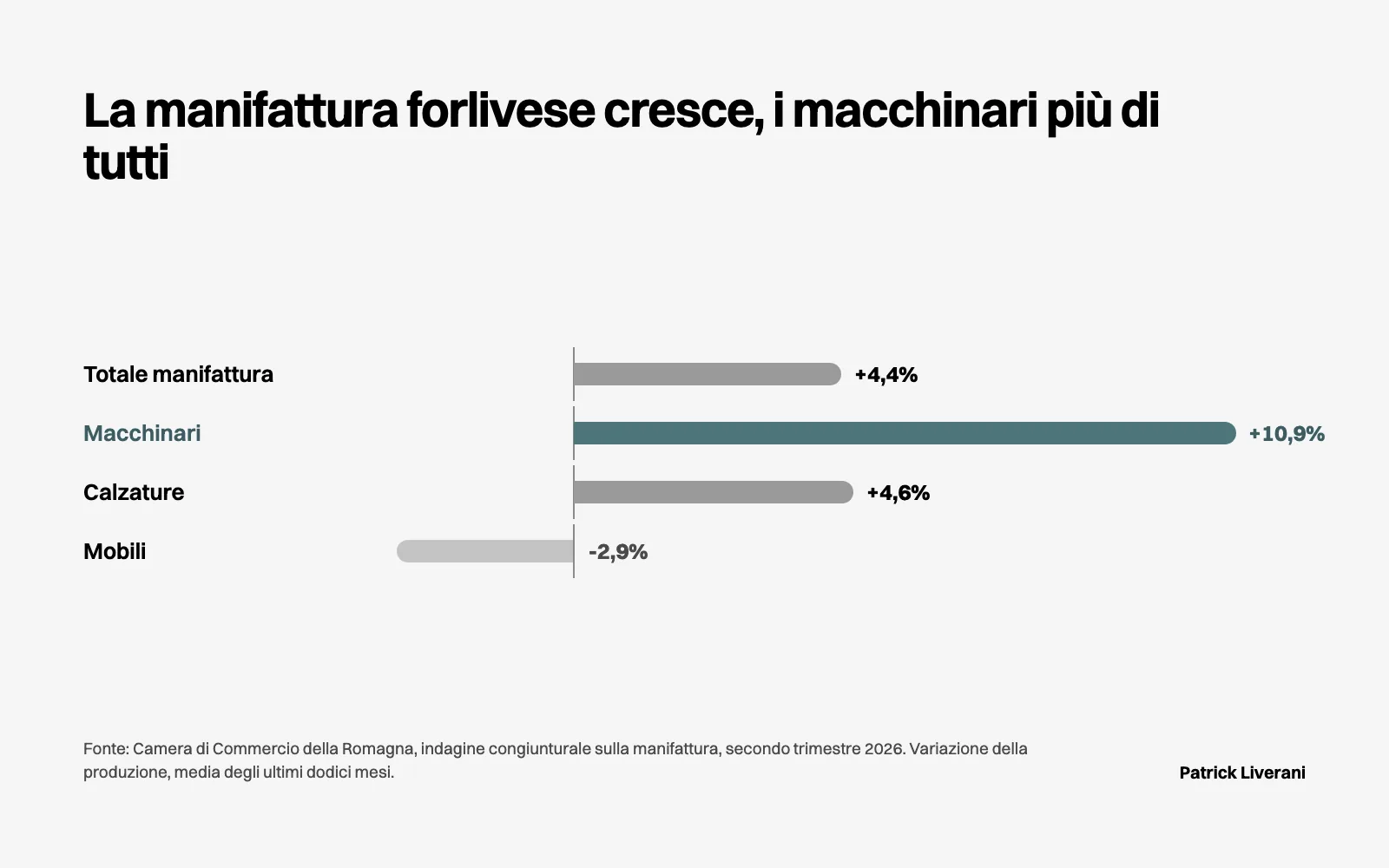 Produzione manifatturiera a Forlì-Cesena, media dei 12 mesi al secondo trimestre 2026: totale +4,4%, macchinari +10,9%