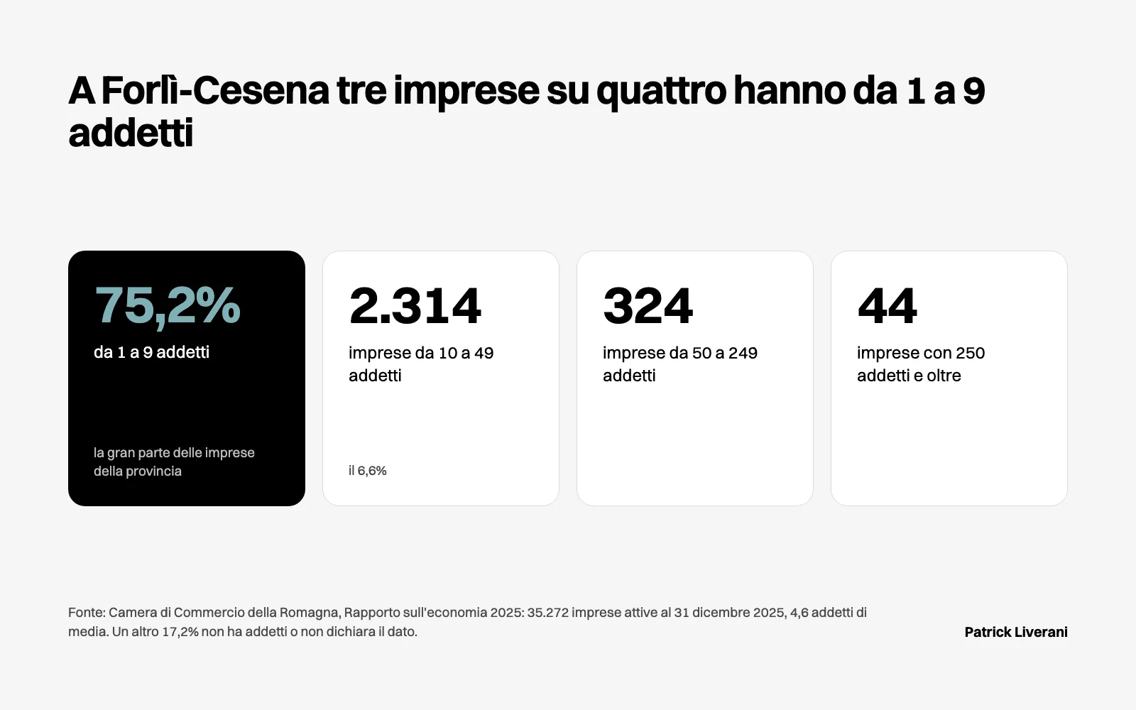 Imprese attive a Forlì-Cesena per addetti nel 2025: il 75,2% ne ha da 1 a 9, 2.314 da 10 a 49, 324 da 50 a 249, 44 oltre