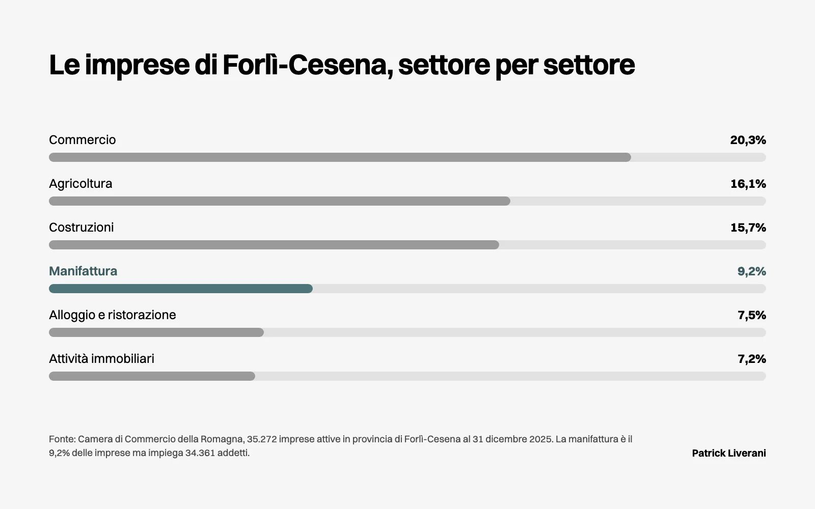 Imprese attive a Forlì-Cesena per settore nel 2025: commercio 20,3%, agricoltura 16,1%, costruzioni 15,7%, manifattura 9,2%