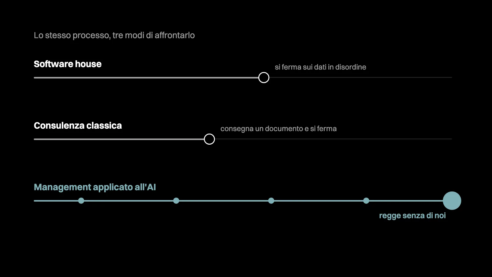 Tre corsie: software house e consulenza classica si fermano a metà, il management applicato all’AI arriva in fondo