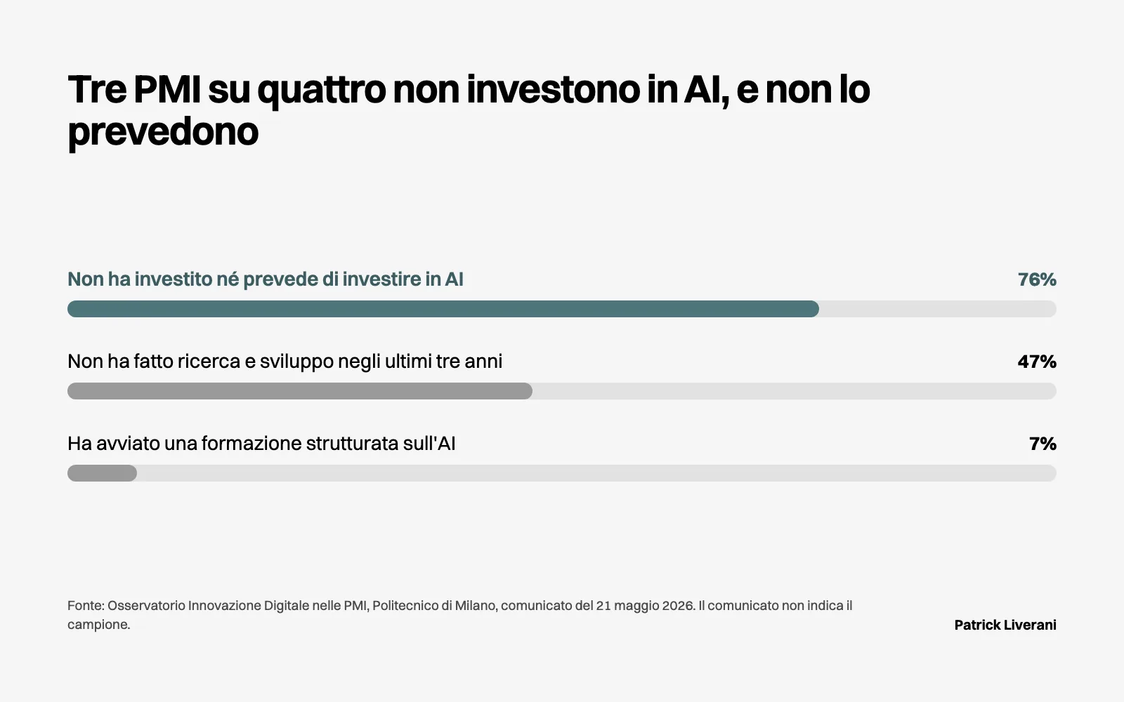 Barre del Politecnico di Milano 2026 sulle PMI: il 76% non investe e non prevede di investire in AI, il 7% forma il personale