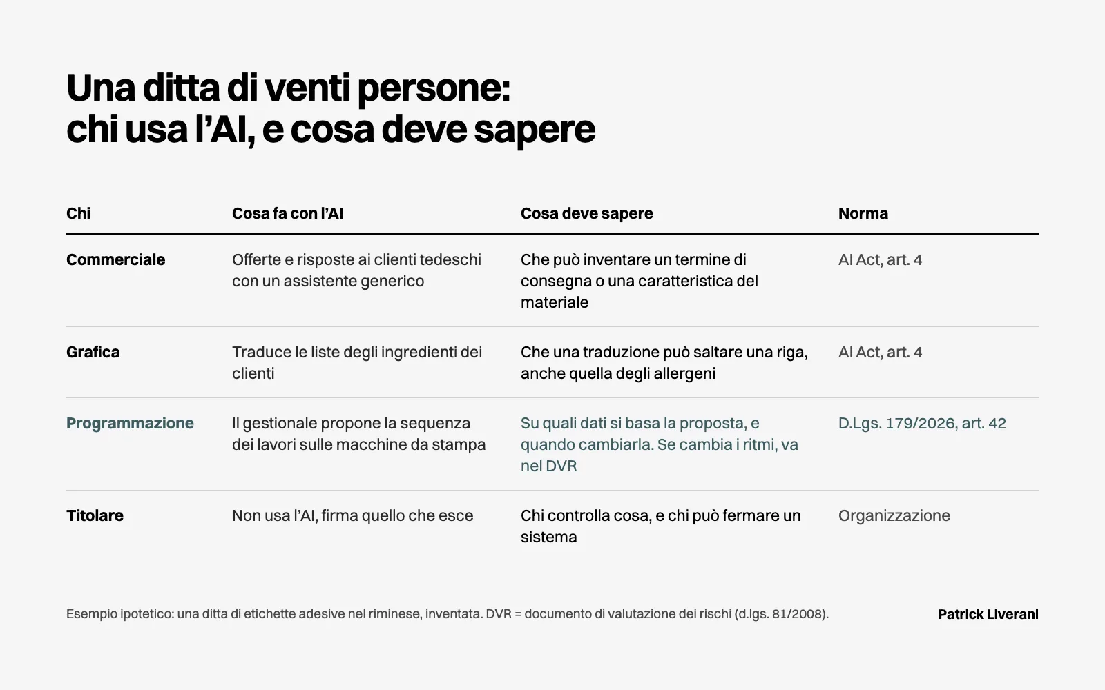 Ditta ipotetica di venti persone: commerciale, grafica, programmazione e titolare, con cosa deve sapere ognuno sull’AI