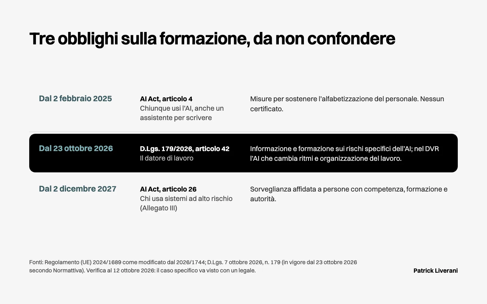 Tre obblighi sulla formazione: articolo 4 dal 2025, articolo 42 del decreto 179 dal 23 ottobre 2026, articolo 26 dal 2027