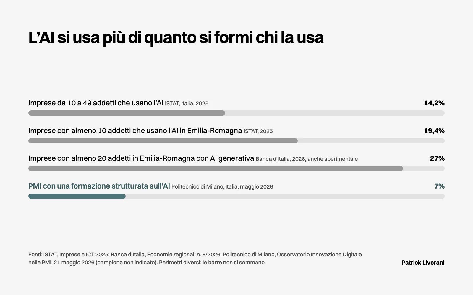 Barre a confronto: usa l’AI il 14,2% delle imprese da 10 a 49 addetti, ha una formazione strutturata il 7% delle PMI