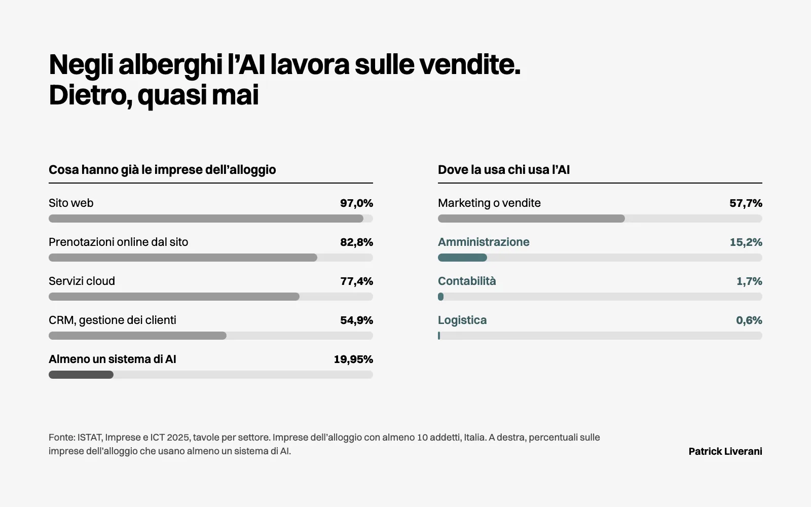 ISTAT 2025, alloggio: sito 97,0%, CRM 54,9%; chi usa l'AI la usa al 57,7% nelle vendite e all'1,7% in contabilità