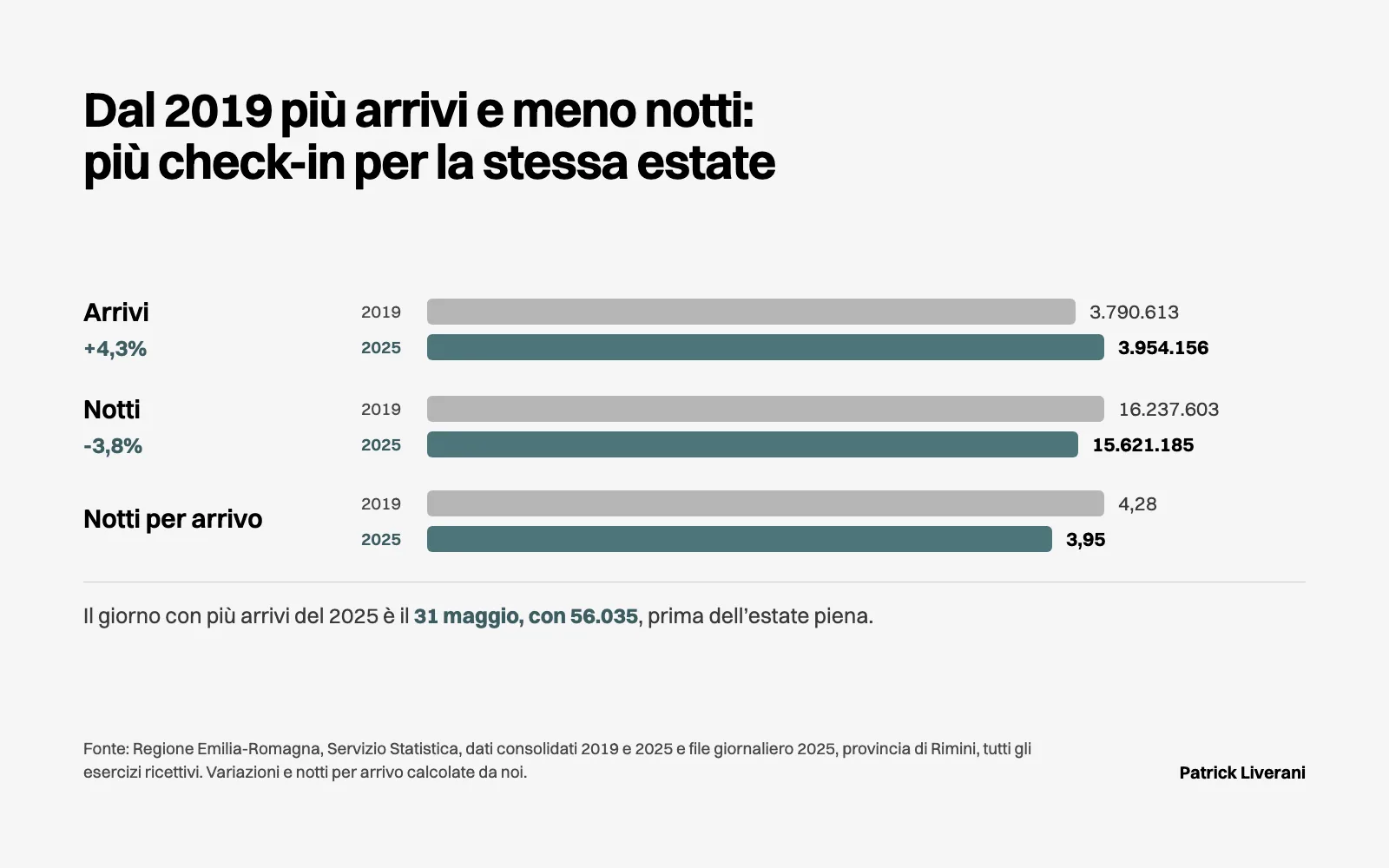 Provincia di Rimini, 2019 e 2025: arrivi cresciuti del 4,3%, notti calate del 3,8%, soggiorno medio da 4,28 a 3,95 notti