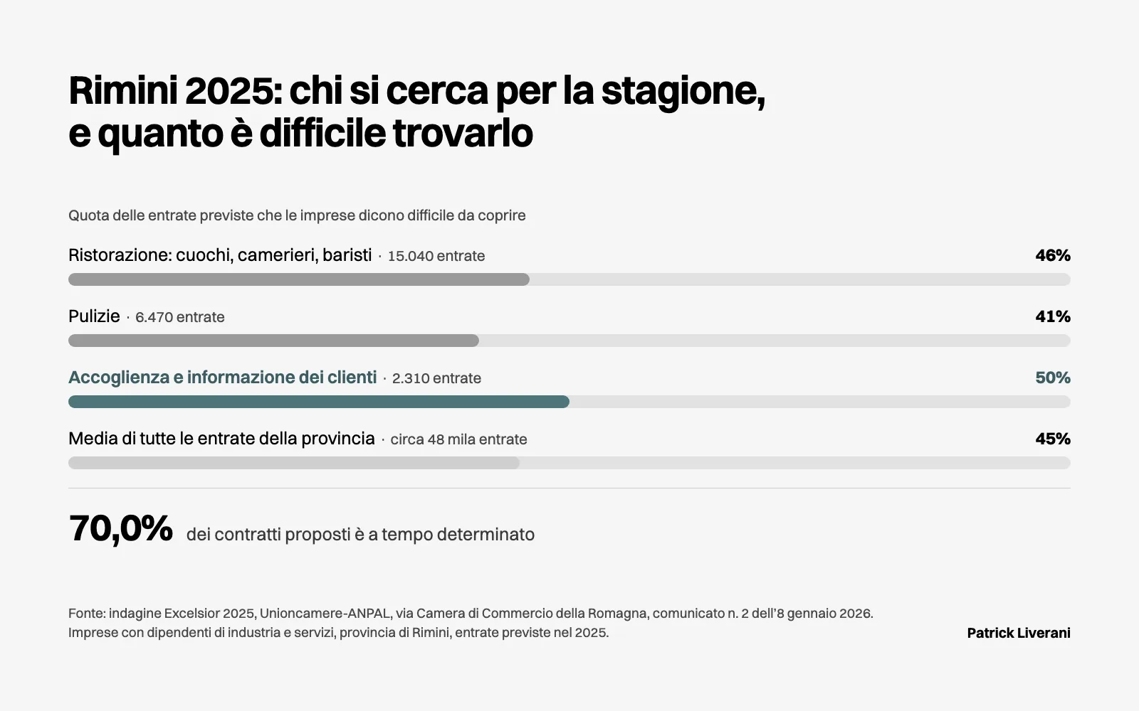 Excelsior 2025, Rimini: difficili da coprire il 46% delle entrate in ristorazione, il 41% in pulizie, il 50% in reception