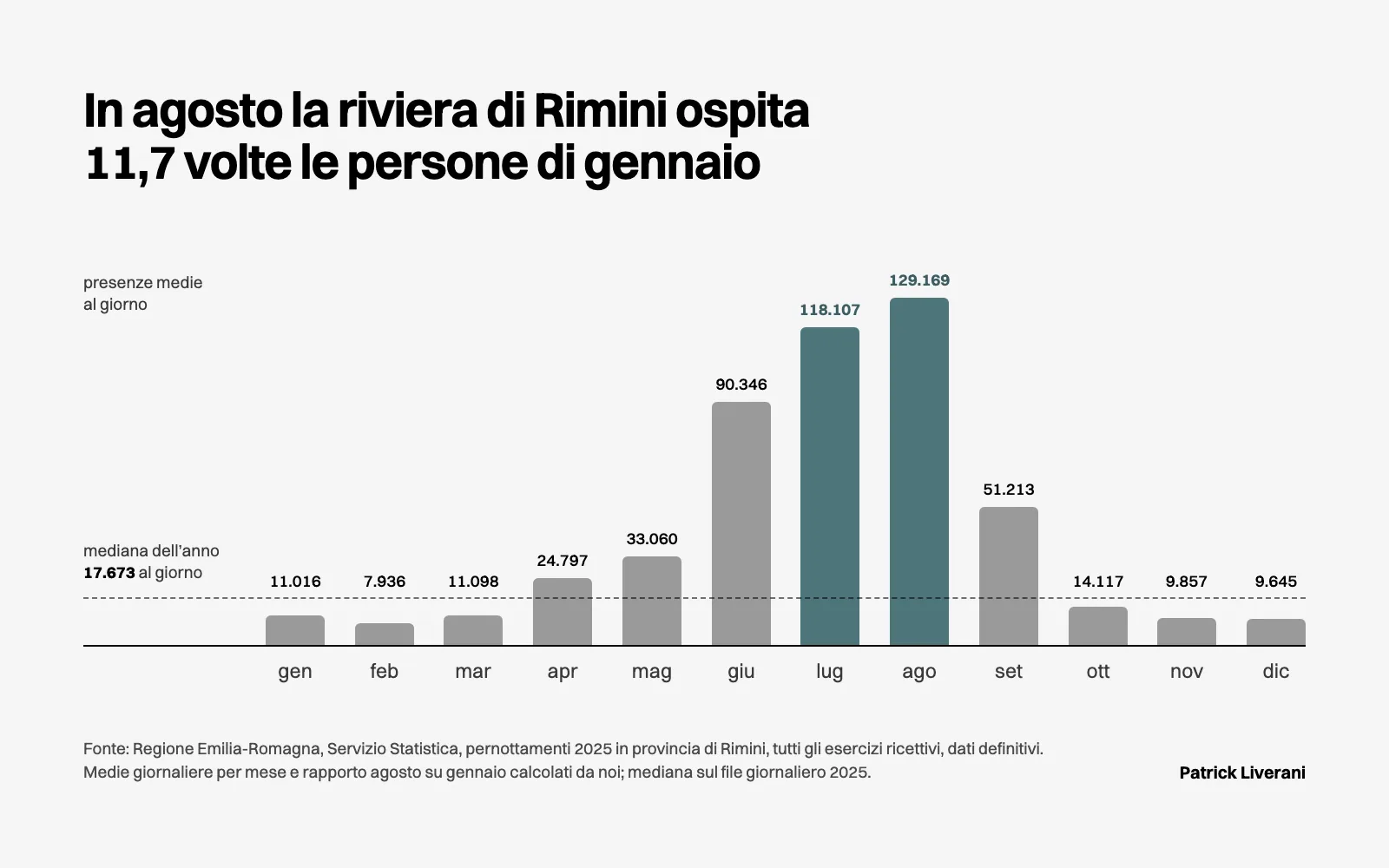 Presenze medie al giorno per mese in provincia di Rimini nel 2025: 11.016 a gennaio, 129.169 ad agosto, mediana 17.673