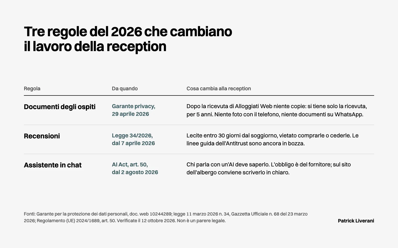Tre regole del 2026 per la reception: copie dei documenti, recensioni entro 30 giorni, assistente in chat dichiarato come AI