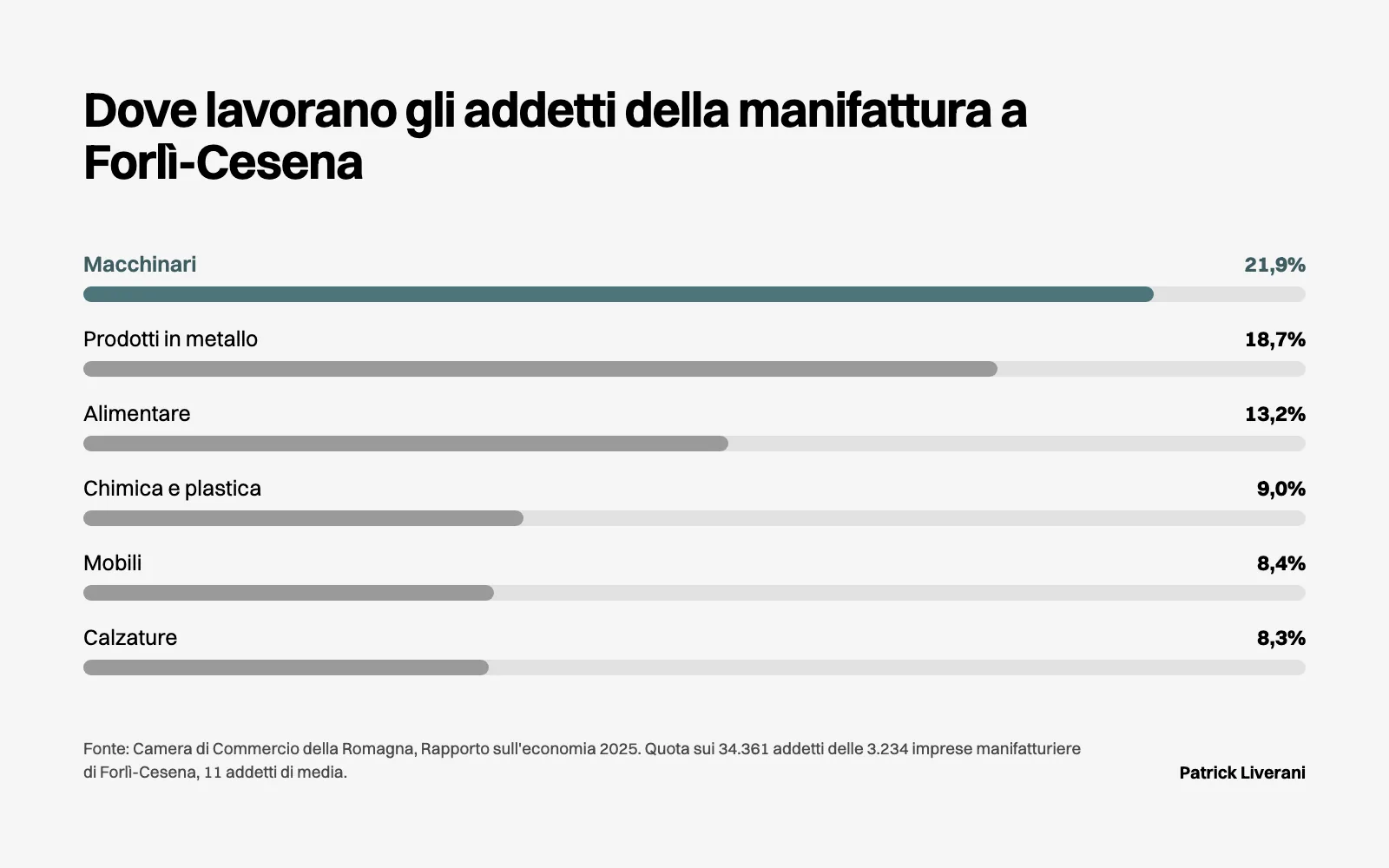 Addetti della manifattura a Forlì-Cesena per settore: macchinari 21,9%, metallo 18,7%, alimentare 13,2%, chimica 9%