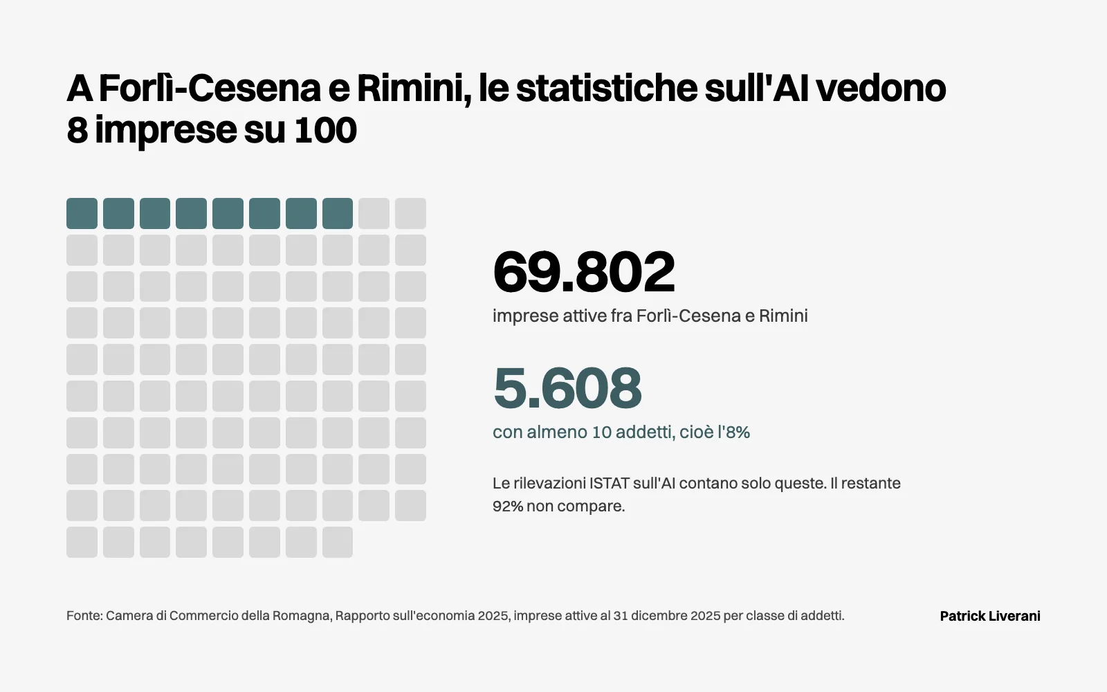 Su 69.802 imprese attive a Forlì-Cesena e Rimini, 5.608 hanno almeno 10 addetti: l’8%, il perimetro delle statistiche ISTAT