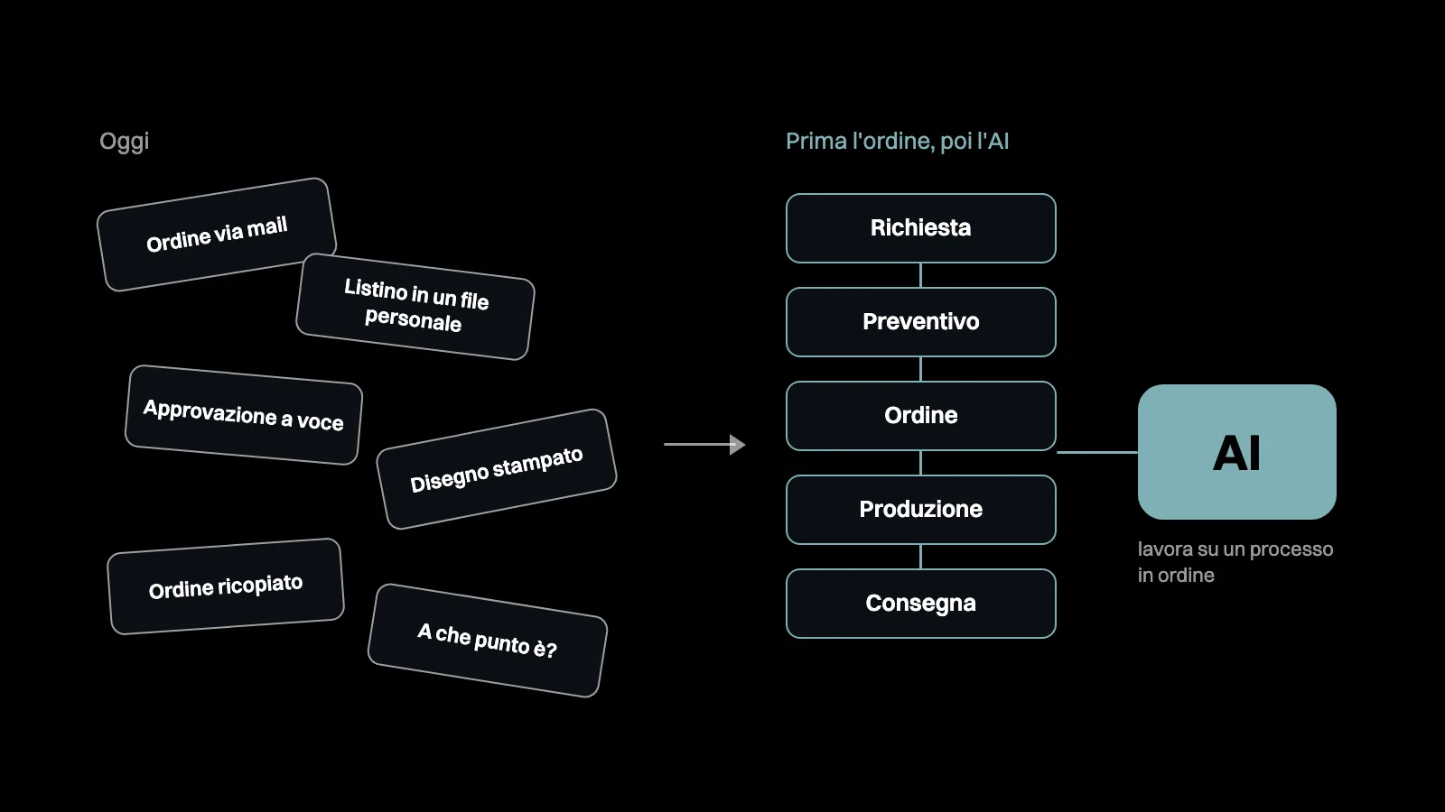 Schede sparse come l’ordine via mail, poi un flusso ordinato dalla richiesta alla consegna, e solo dopo arriva l’AI