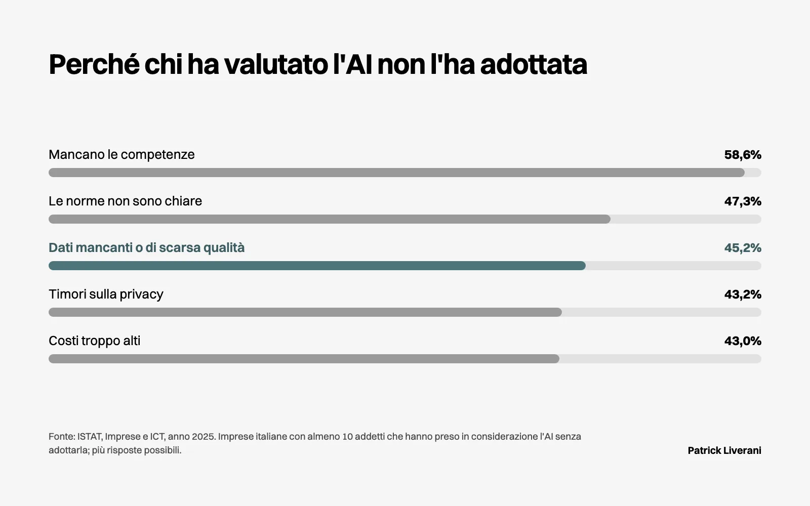 Barre ISTAT 2025: competenze 58,6%, norme 47,3%, dati scarsi 45,2%, privacy 43,2%, costi 43% fra chi non ha adottato l’AI