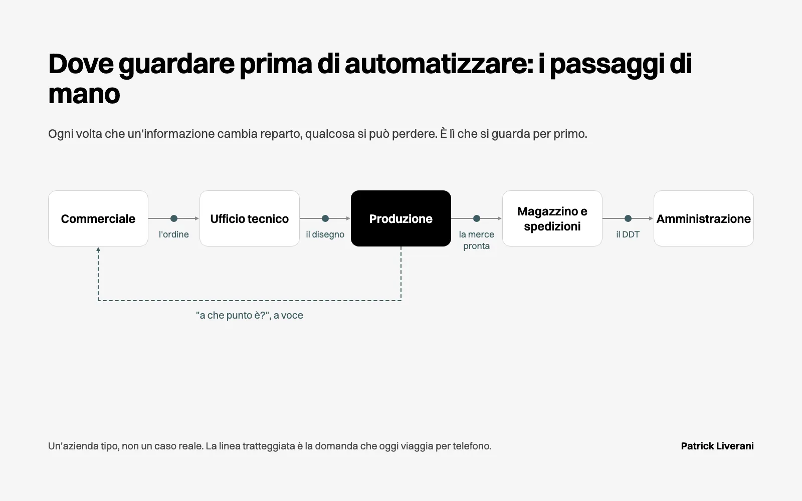 Mappa di un’azienda: commerciale, ufficio tecnico, produzione, magazzino, amministrazione e i passaggi di mano fra reparti