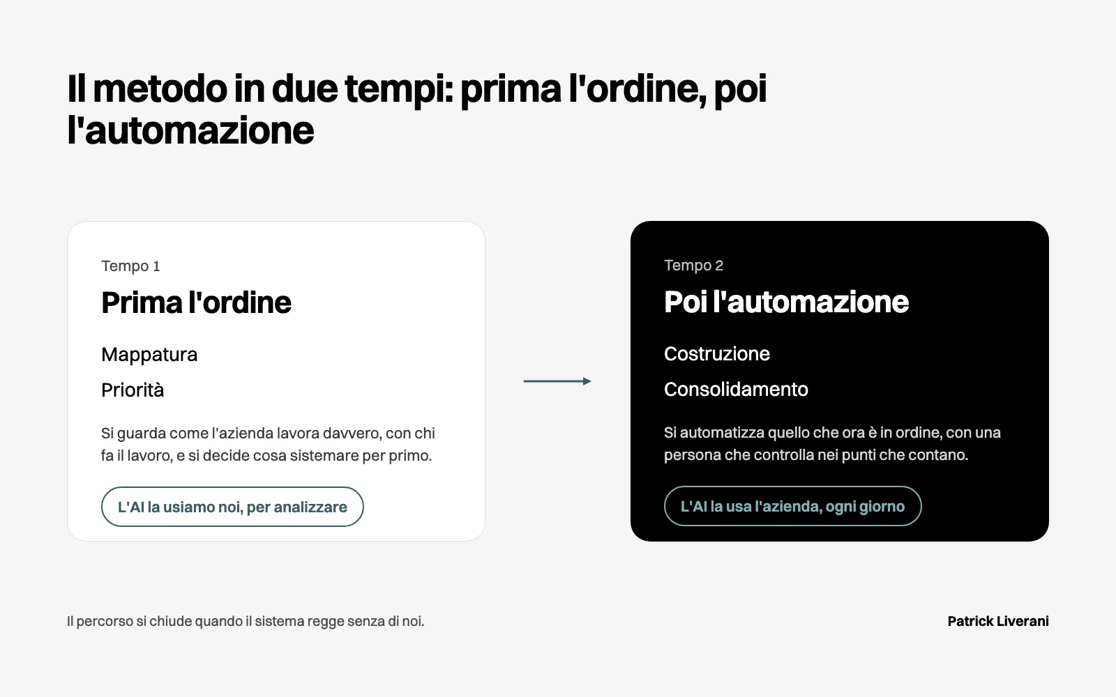 Schema del metodo in due tempi: prima l’ordine con mappatura e priorità, poi l’automazione con costruzione e consolidamento