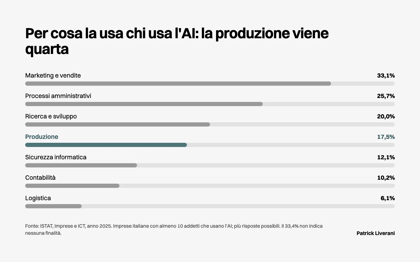 Barre ISTAT 2025 sugli scopi dell’AI: marketing e vendite 33,1%, amministrazione 25,7%, produzione 17,5%, logistica 6,1%