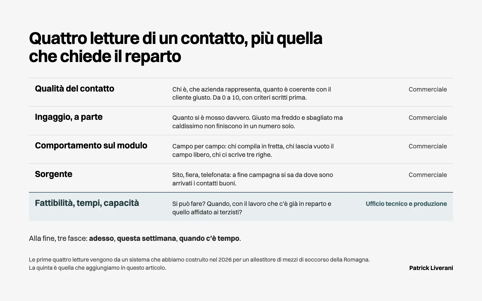 Le quattro letture di un contatto (qualità, ingaggio, modulo, sorgente) più la quinta: fattibilità, tempi e capacità