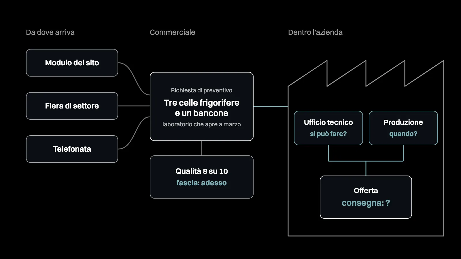 Da modulo, fiera o telefono una richiesta di tre celle va in fascia adesso: la consegna aspetta ufficio tecnico e produzione