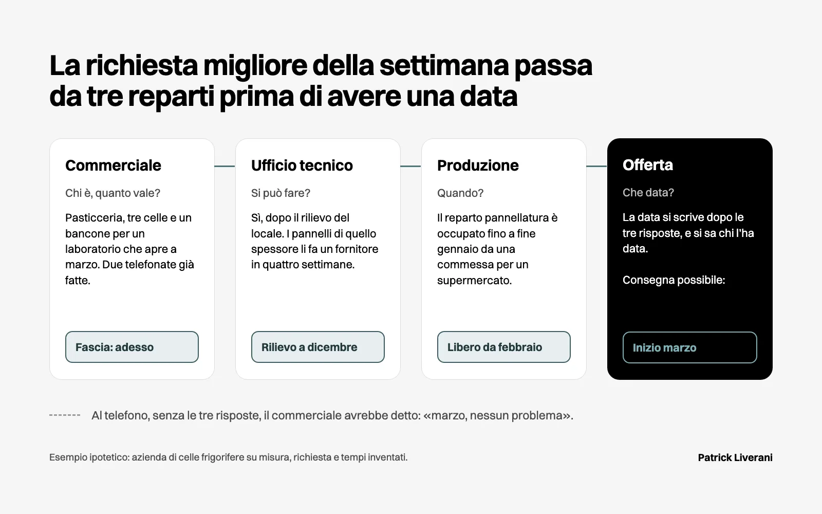 Esempio ipotetico: la richiesta di tre celle frigorifere passa da commerciale, ufficio tecnico e produzione prima della data