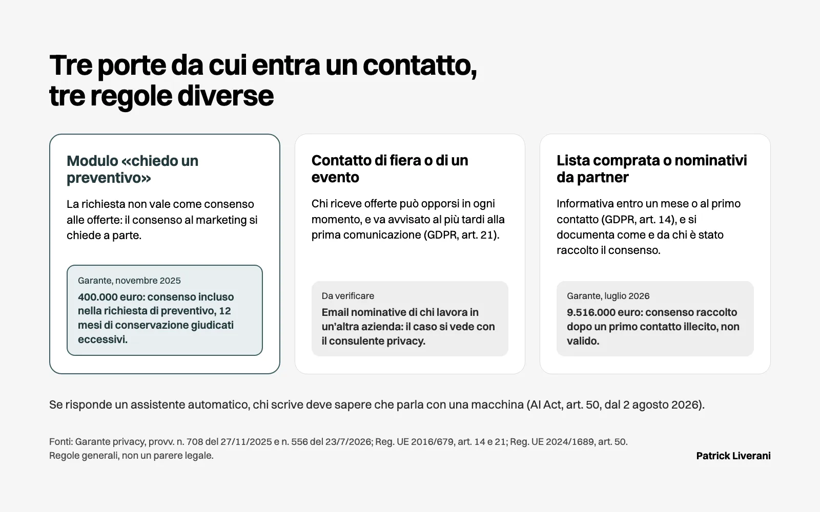 Tre porte d’ingresso dei contatti, modulo del sito, fiera e lista comprata, con le regole e le sanzioni del Garante