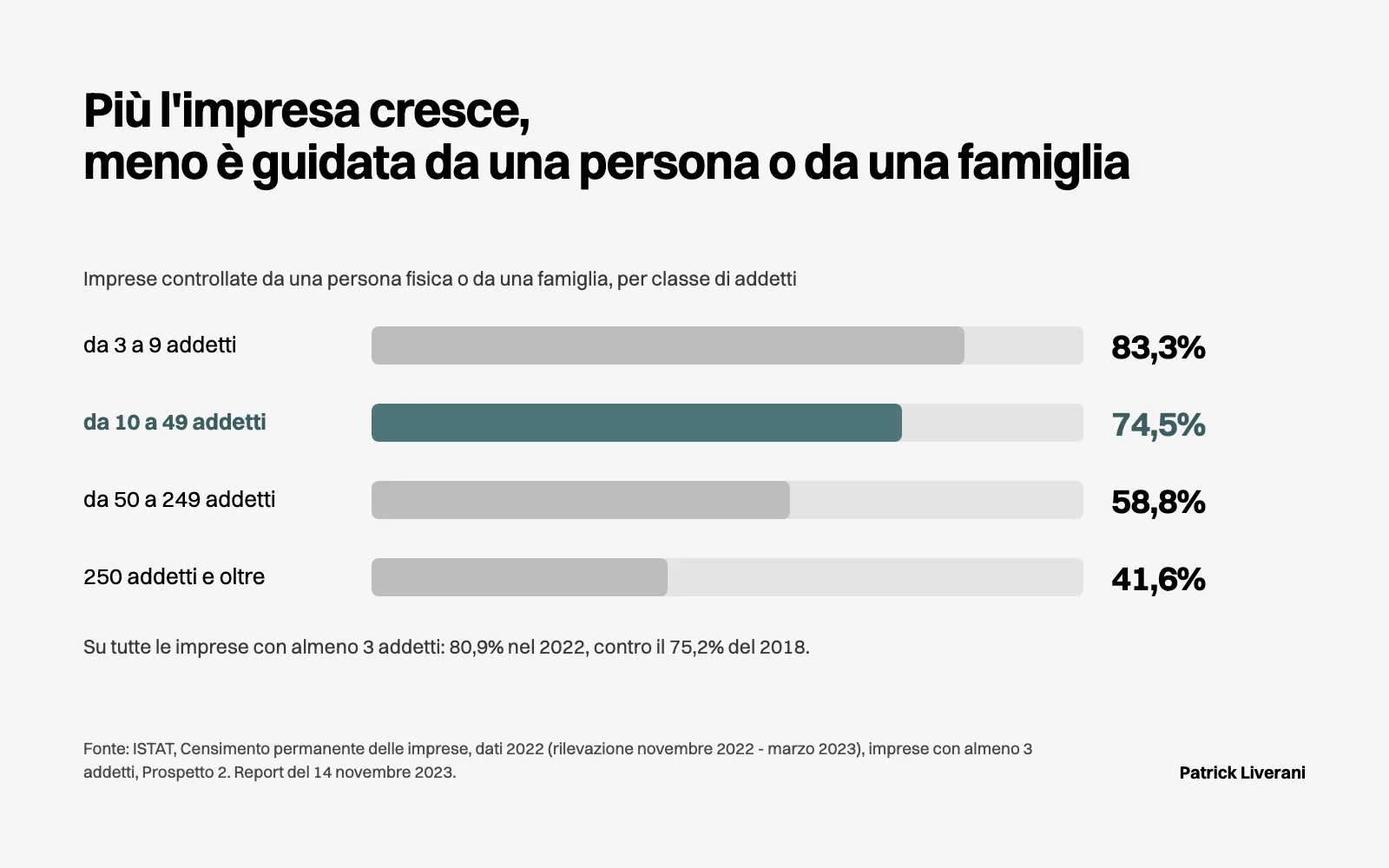 Barre ISTAT 2022, imprese guidate da una persona o famiglia: 83,3% fra 3 e 9 addetti, 74,5% fra 10 e 49, 41,6% oltre 250