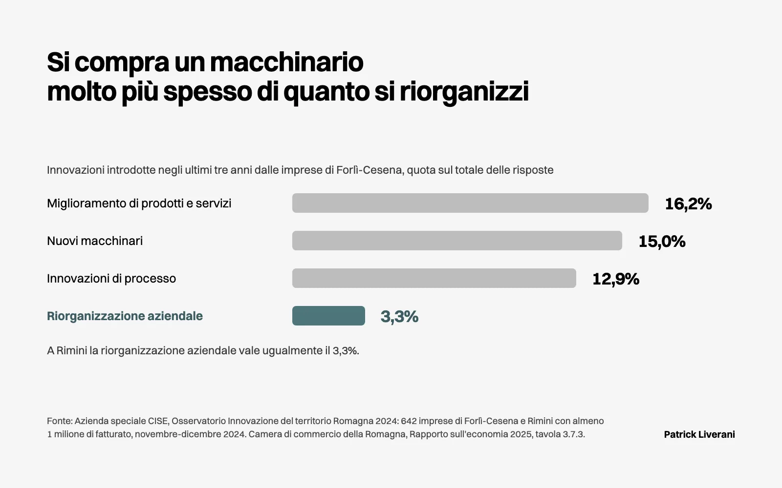Innovazioni indicate dalle imprese di Forlì-Cesena nel 2024: nuovi macchinari 15,0%, riorganizzazione aziendale solo il 3,3%