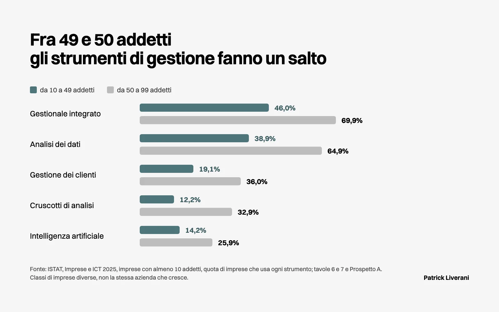 Barre ISTAT 2025: gestionale integrato al 46,0% fra 10 e 49 addetti e al 69,9% fra 50 e 99, analisi dei dati 38,9% e 64,9%