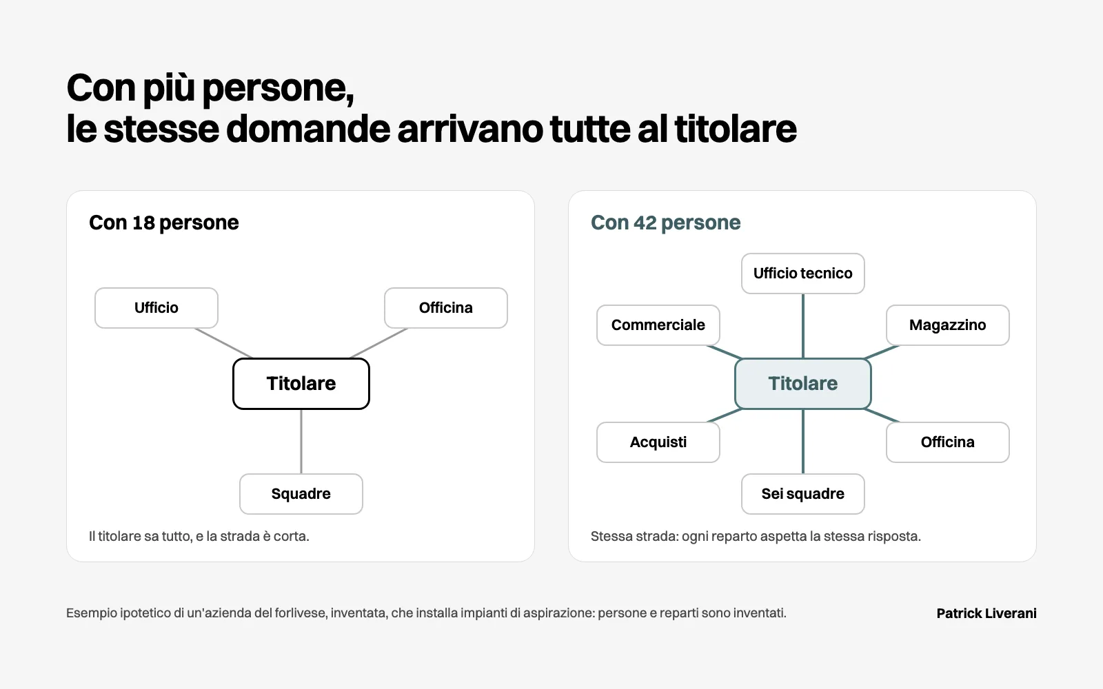Esempio ipotetico: con 18 persone poche domande arrivano al titolare, con 42 sei reparti aspettano tutti la sua risposta
